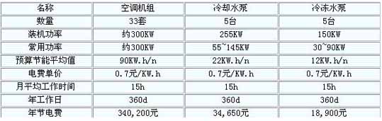 公司工程部匯同銀河王朝工程部空調小組共同測試的數據