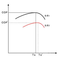 系統COP與負荷、TS-的關(guān)系